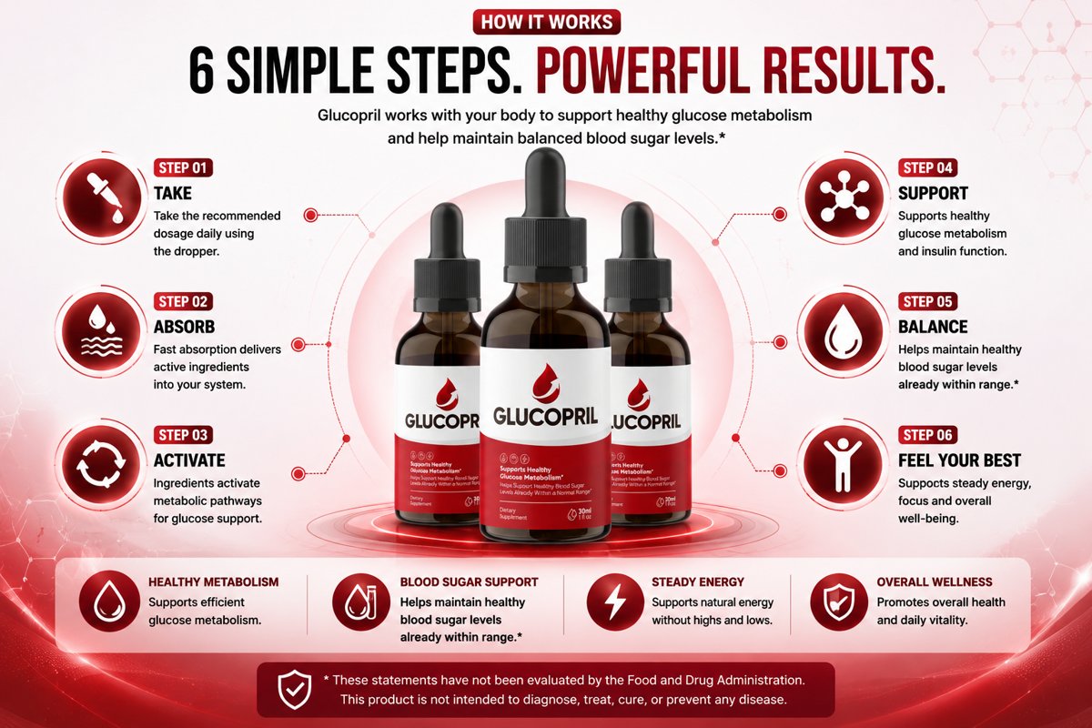 How GlucoPril is marketed to work: dropper dose and absorption steps, per the official sales pages